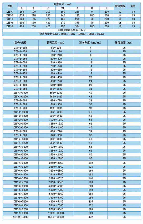 空調(diào)主機機組用ZTF可調(diào)式彈簧減震器型號參數(shù)表